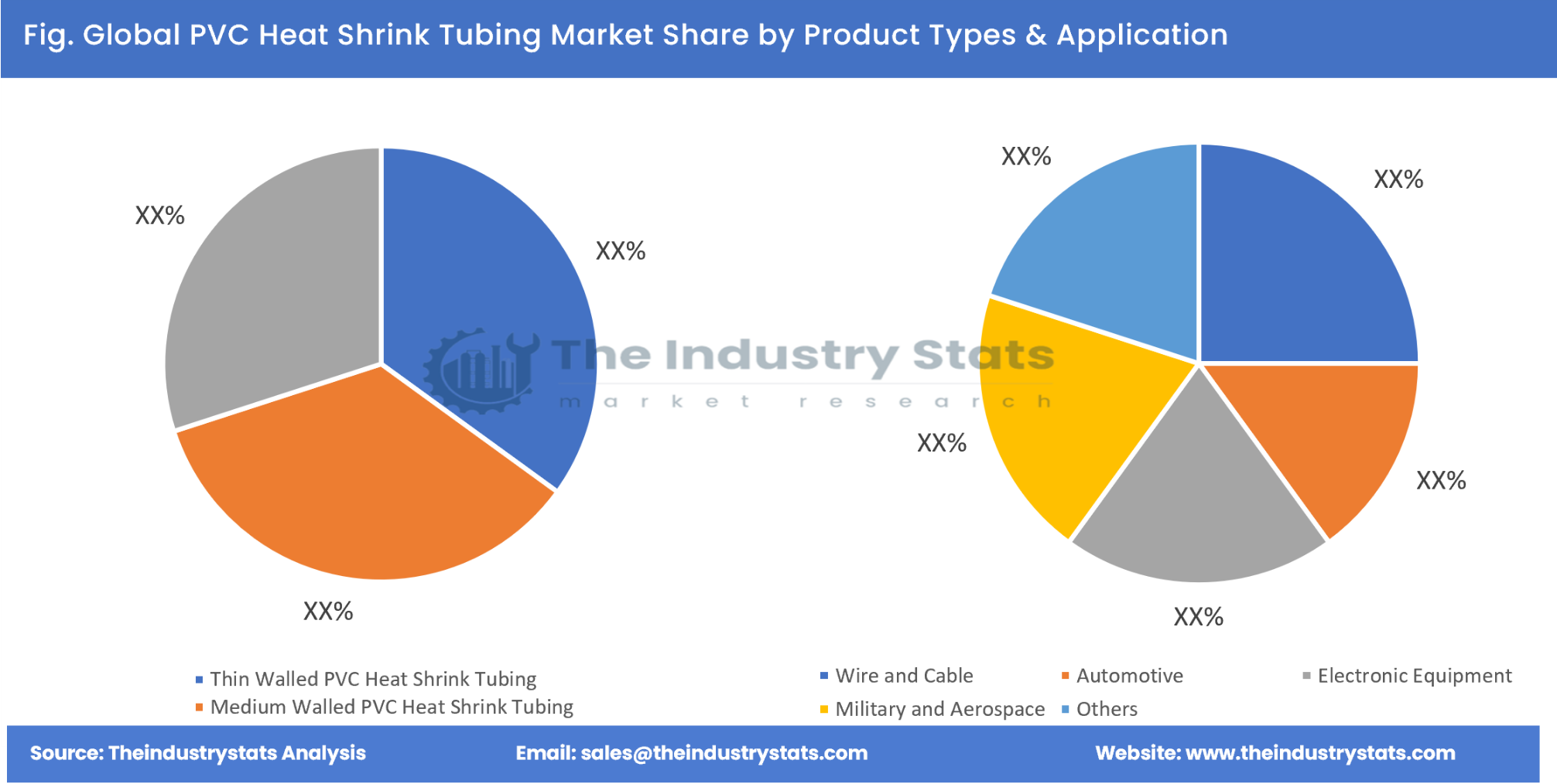 PVC Heat Shrink Tubing Share by Product Types & Application